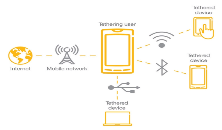 Sharing Your Android Phone’s Internet Connection (Tethering)